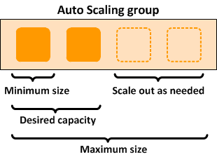 
			基本 Auto Scaling 组的示意图。
		