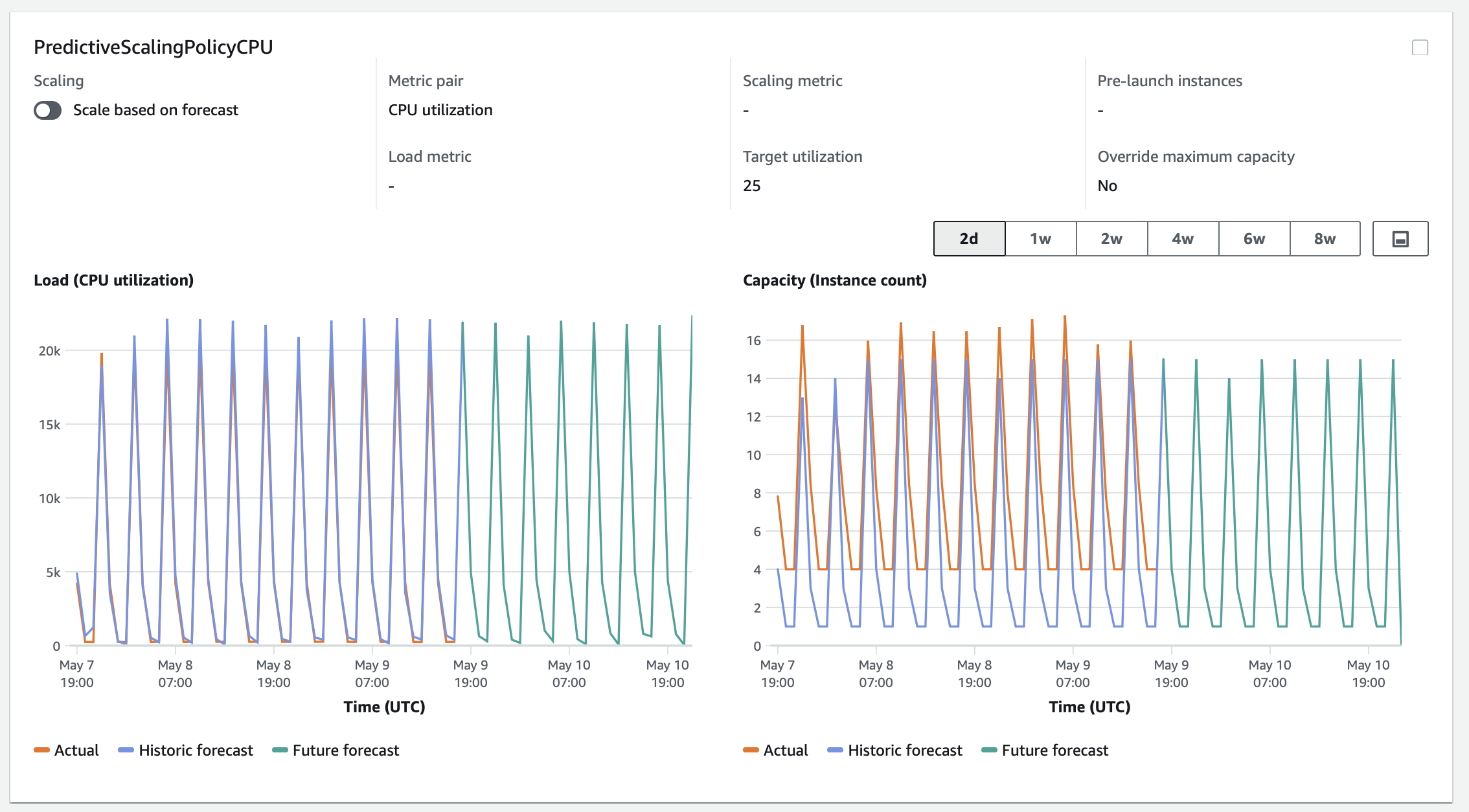 
                预测式扩展策略的图表
            