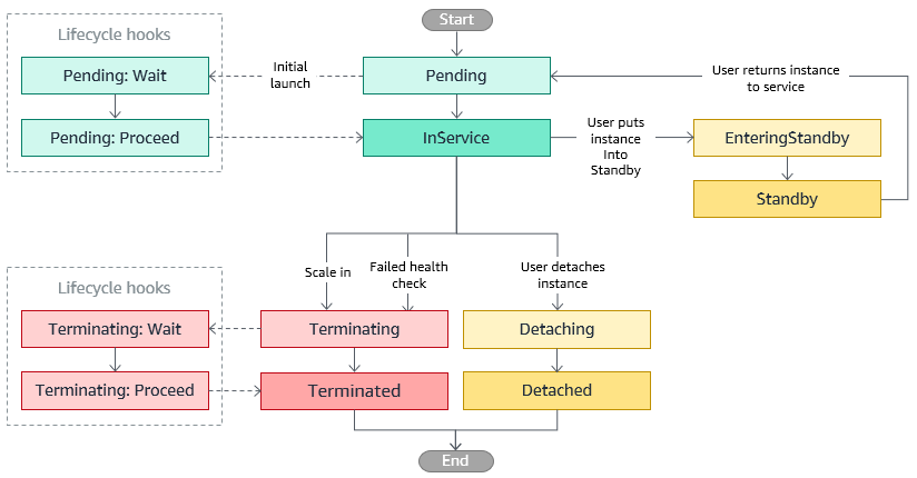 
				Auto Scaling 组中实例的生命周期。
			