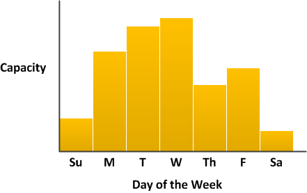 
					对应用程序的容量需求的示例。
				