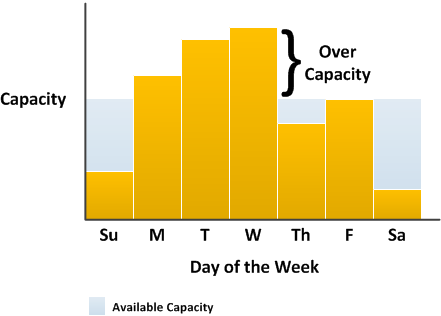 
					演示购买少于需求的容量可能导致糟糕客户体验的示例。
				