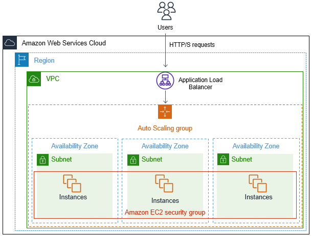 
      具有 Application Load Balancer 的 Auto Scaling 组。
    
