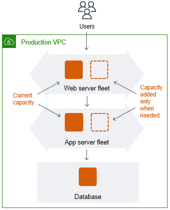 
					具有 Auto Scaling 组的基本三层架构。
				