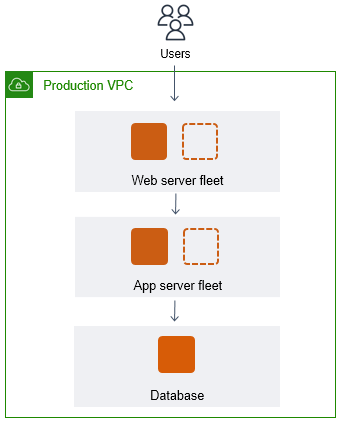
					基本的三层架构。
				