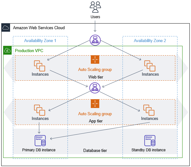 
						跨两个可用区的典型 Auto Scaling 组。
					