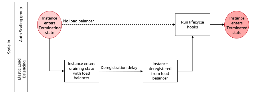 
					横向缩减事件的泳道图。
				
