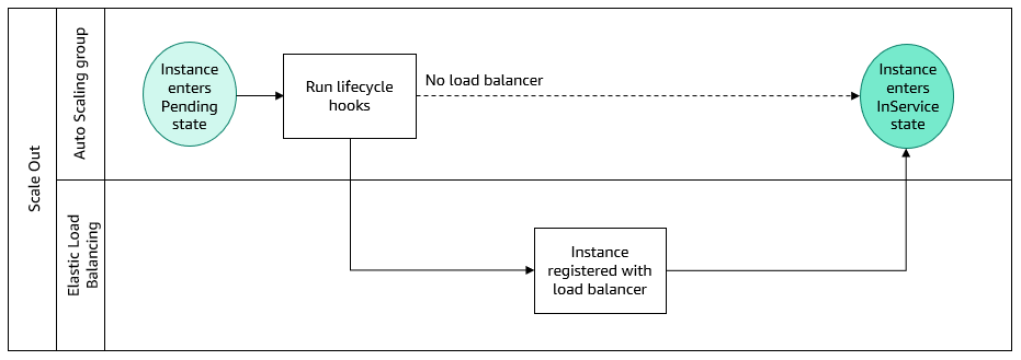 
					横向扩展事件事的泳道图。
				