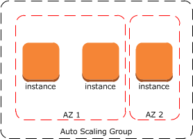 
                                执行扩展操作之后的 Auto Scaling 组。
                            