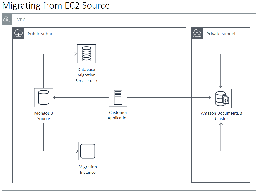 
            图：从 Amazon EC2 源迁移到亚马逊 DocumentDB
         