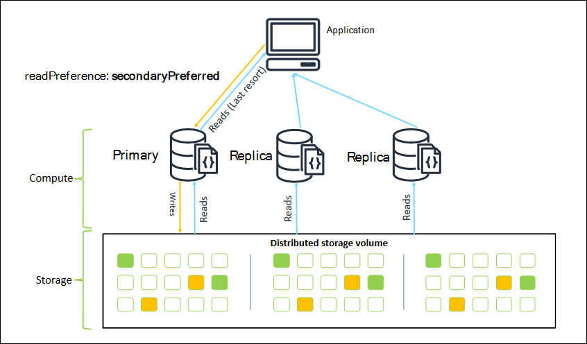 
         显示 Amazon DocumentDB readPreference 选项的图表：secondaryPreferred。
      