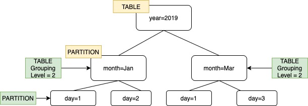 
        将表级别指定为级别 2 的爬网程序分组。
      