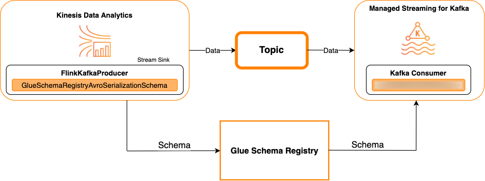 
			以 Kafka 为接收器。
			