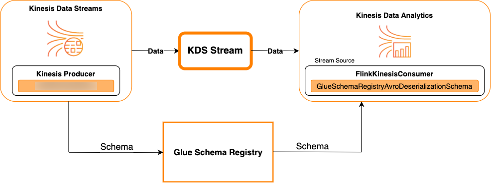 
                            以 Kinesis Data Streams 为源。
                        