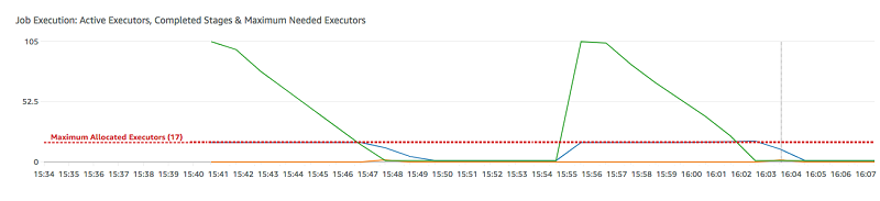 
                        Amazon Glue 控制台的 Metrics (指标) 选项卡中显示任务执行的图表。
                    