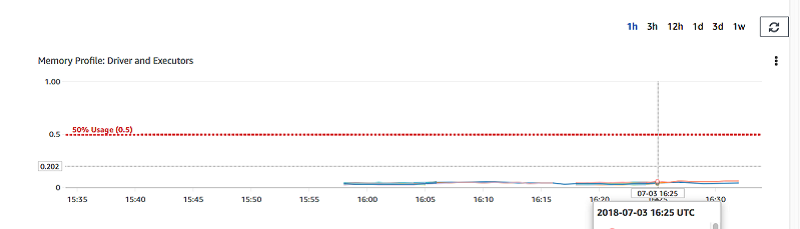 
                        Amazon Glue 控制台的 Metrics (指标) 选项卡中显示内存配置文件的图表。
                    