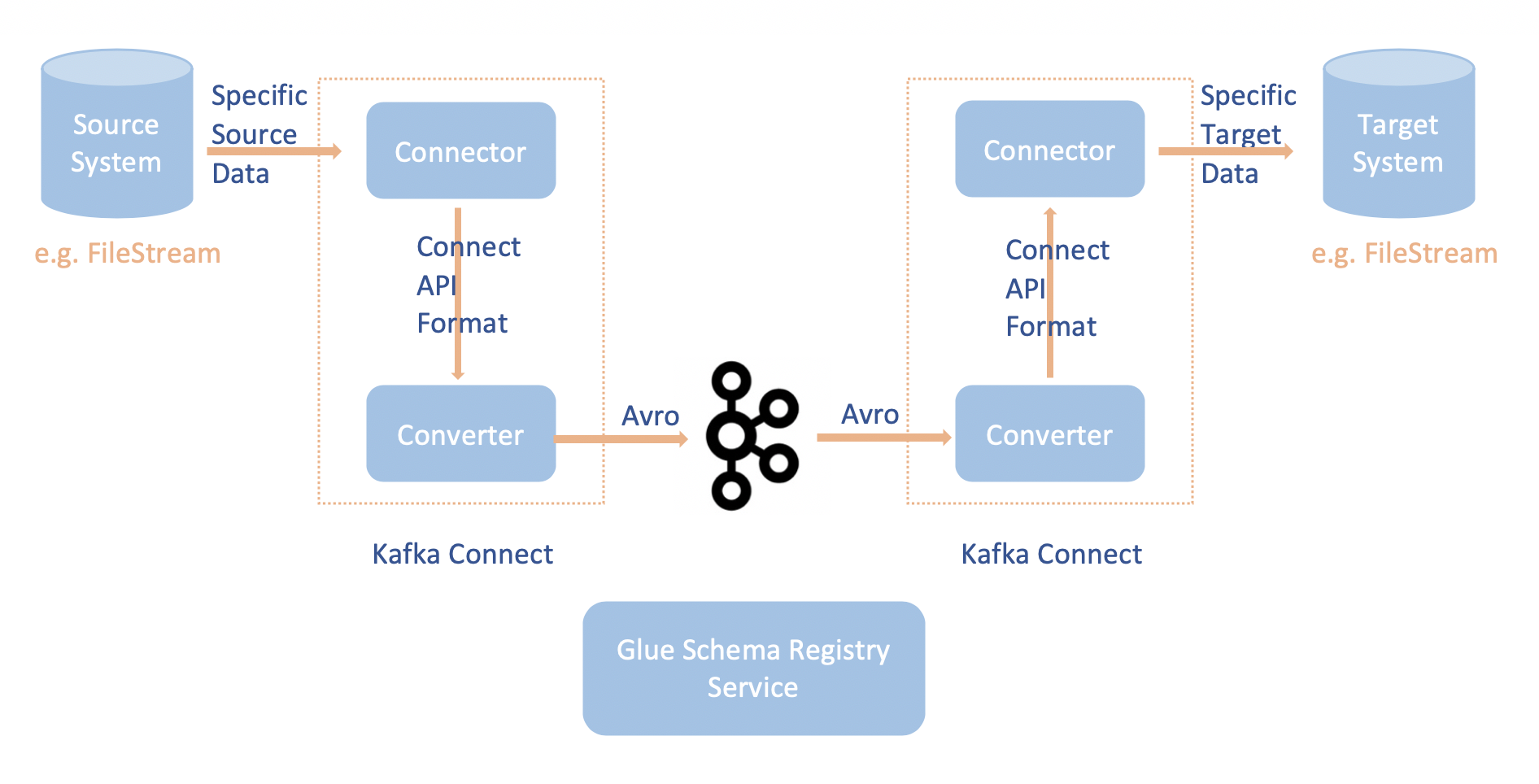 
			Apache Kafka Connect 工作流。
			