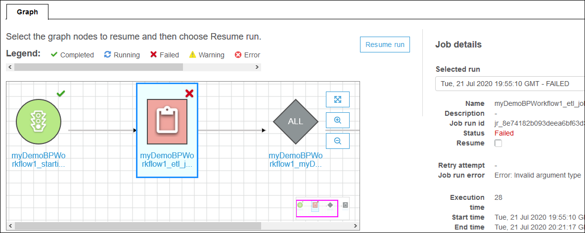 
                        运行图显示三个节点，包括一个失败的任务节点。右侧的任务详细信息窗格包括 Resume (恢复) 复选框。
                    