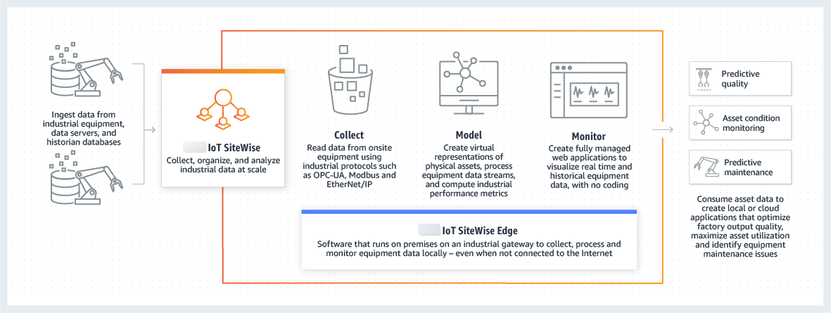 
      Amazon IoT Greengrass “操作方法Amazon IoT SiteWiseworks” 页面屏幕截图。
    