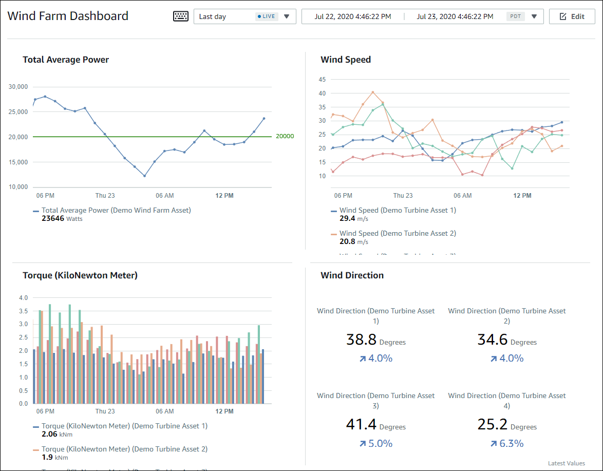
      一个示例 SiteWise 监视仪表板。
    