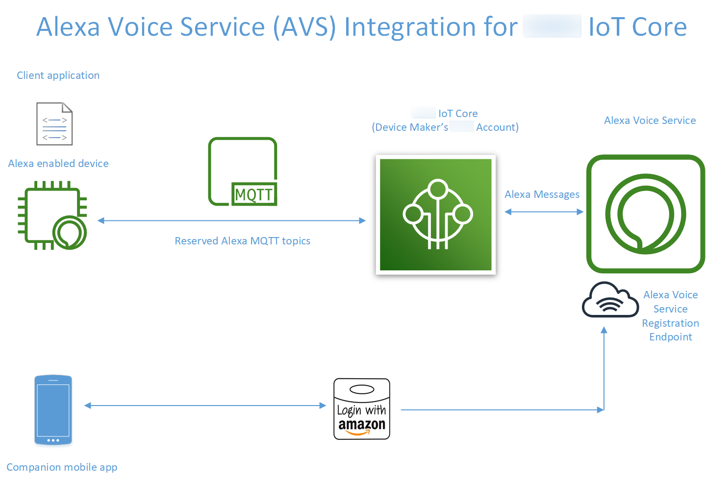 
            配套移动应用程序使用“Login with Amazon”服务，通过 Alexa Voice 服务注册终端节点对 Alexa Voice 服务进行身份验证。Alexa Voice 服务通过 Amazon IoT 向启用了 Alexa 的设备发送 MQTT 消息。Amazon IoT 通过为 Alexa 预留的 MQTT 主题发送这些消息。
        