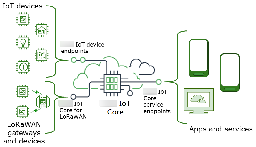 
            该图显示 Amazon IoT Core 如何提供设备终端节点以将 IoT 设备连接到 Amazon IoT，如何提供服务终端节点以将应用程序和其它服务连接到 Amazon IoT Core。
        