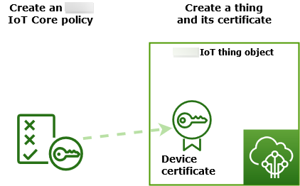 
                    创建 Amazon IoT 资源
                