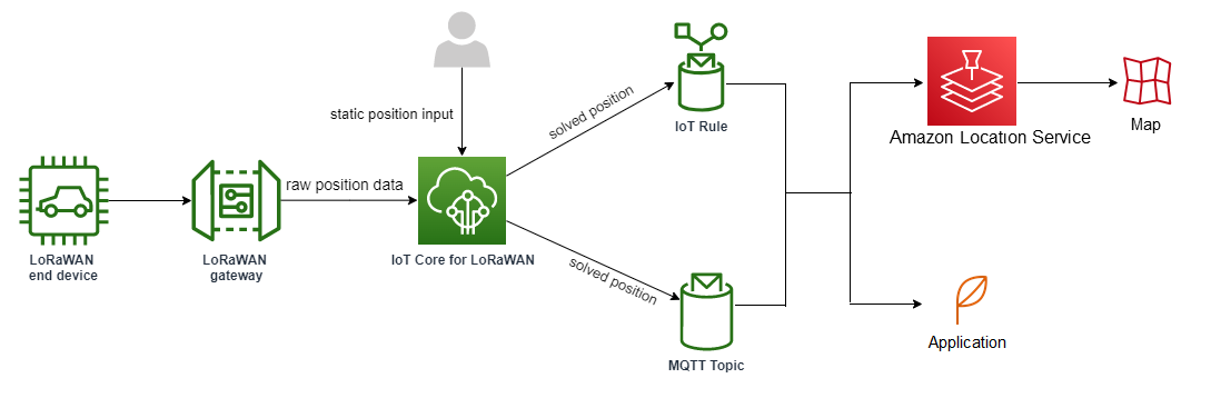 
                此图像显示 Amazon IoT Core for LoRaWAN 如何使用静态位置数据和原始数据实时计算位置。
            