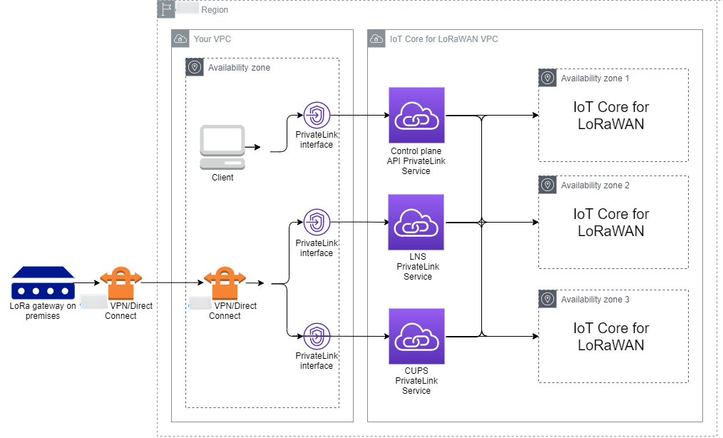 
                图片显示了如何使用 Amazon PrivateLink 连接到 Amazon IoT Core for LoRaWAN 端点。
            