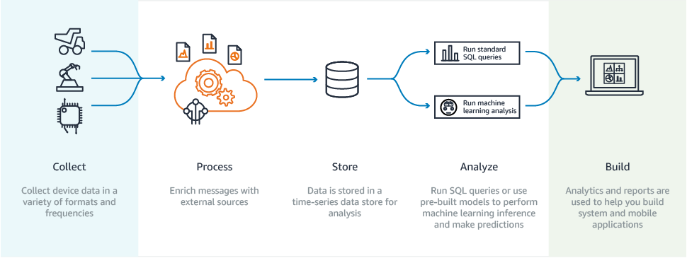 
    概述了如何使用Amazon IoT Analytics
   