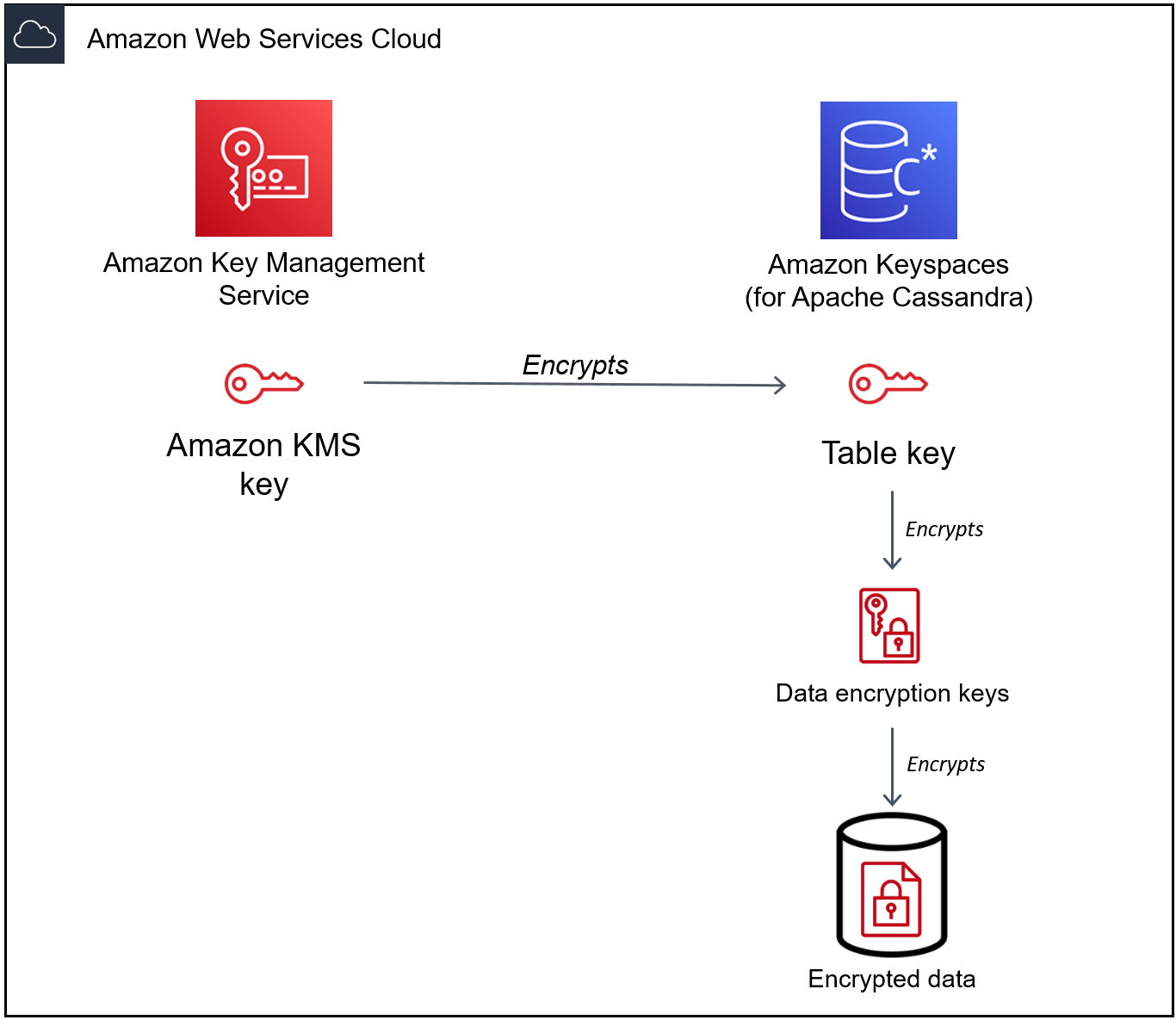 
            显示根密钥、表加密密钥和用于静态加密的数据加密密钥的密钥层次结构。
          
