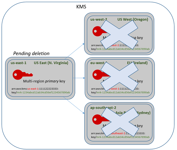 
                        删除多区域密钥的所有副本密钥
                    