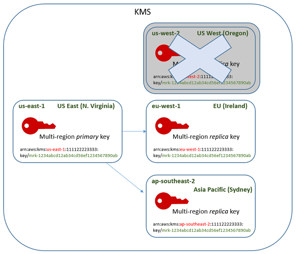 
                删除多区域副本密钥
            