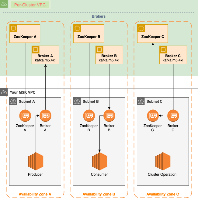 
      显示 Amazon MSK 集群的体系架构示意图。
    