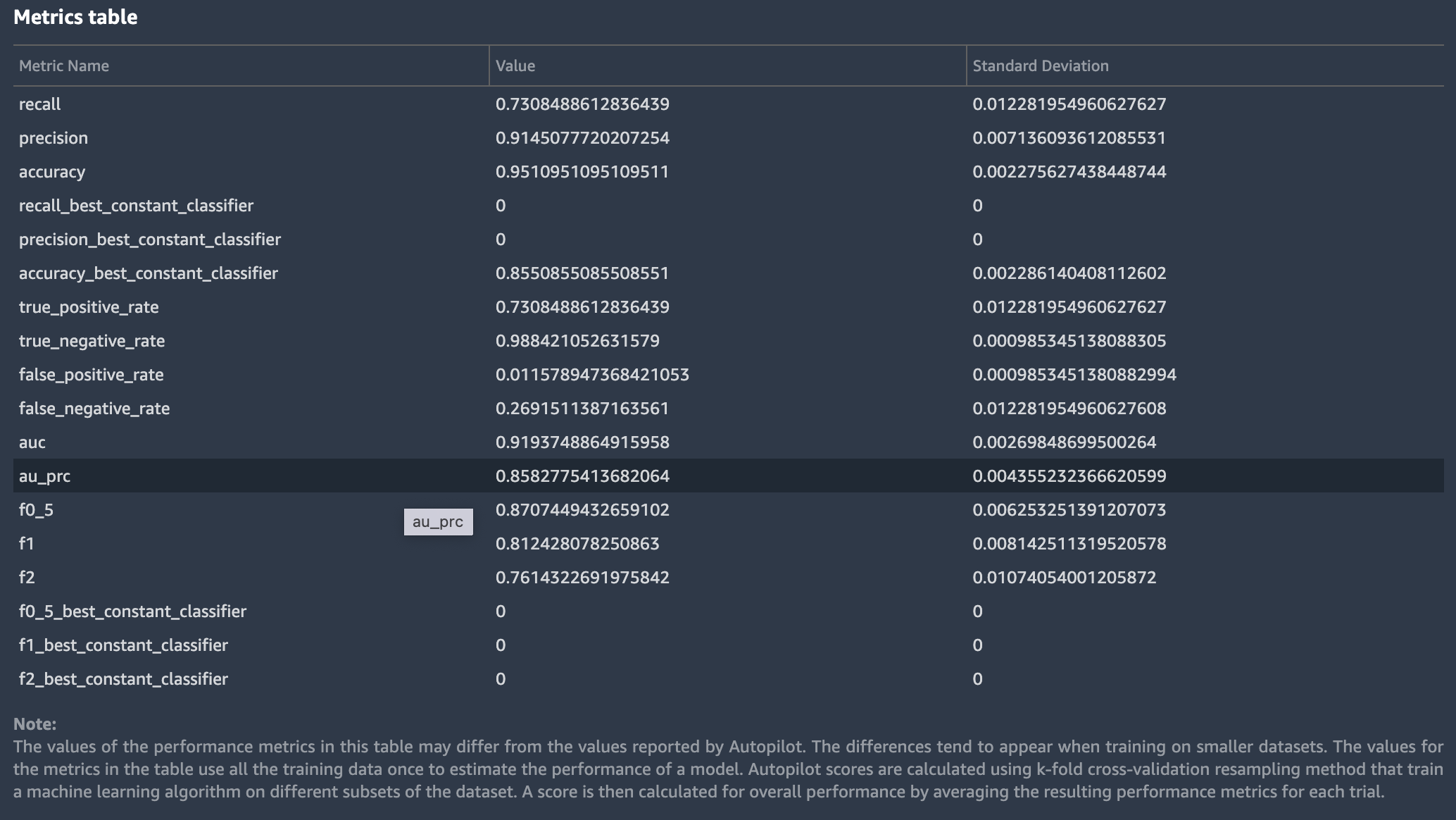 
            亚马逊 SageMaker Autopilot 模型见解二进制分类指标报告示例。
          