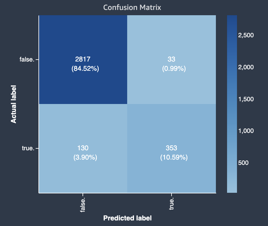 
            亚马逊 SageMaker Autopilot 二进制混淆矩阵示例。
          
