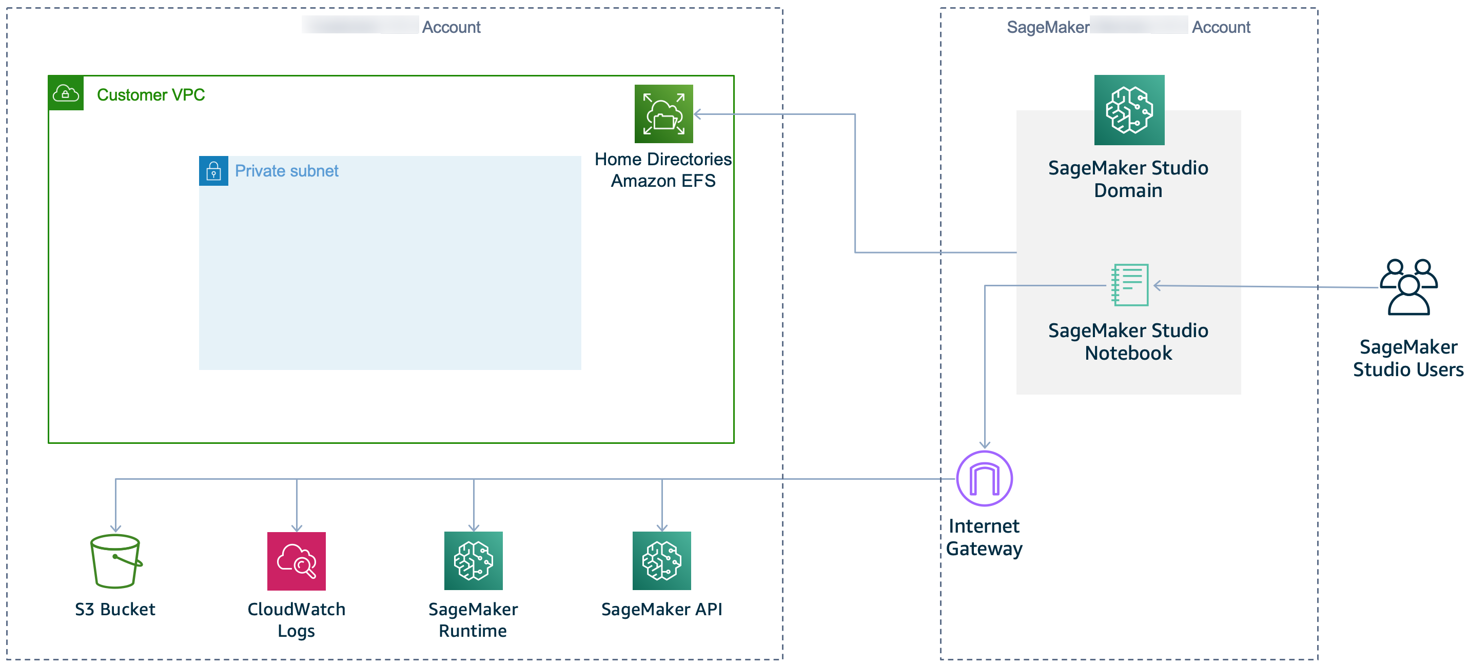 
                    示意图 SageMaker 使用直接 Internet 访问的 Studio VPC
                