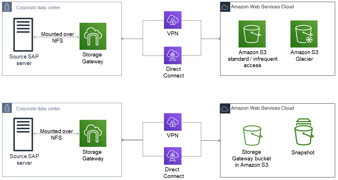 
              使用Storage Gateway 复制 SAP 文件 
            