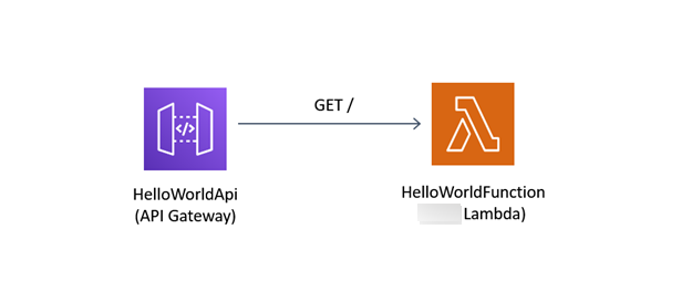 
      向 API Gateway 终端节点发送 GET 请求时调用的 Lambda 函数的图表。
    